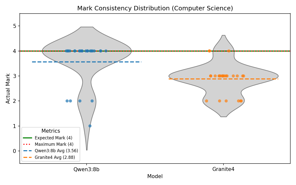 Distribution of marks for a Computer Science query