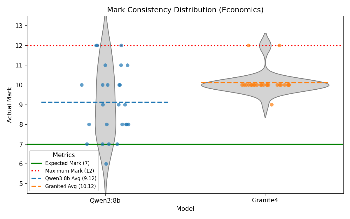 Distribution of marks for an Economics query