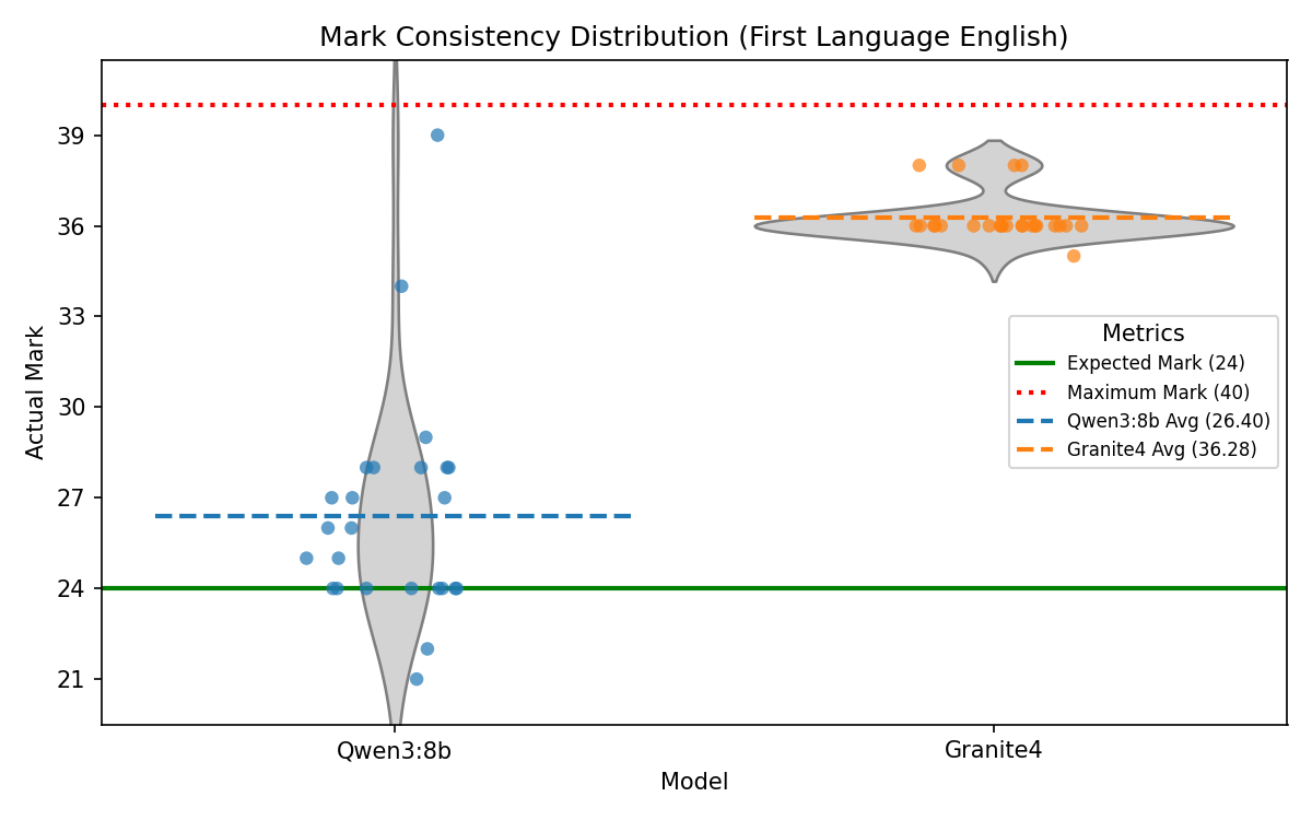 Distribution of marks for an English query
