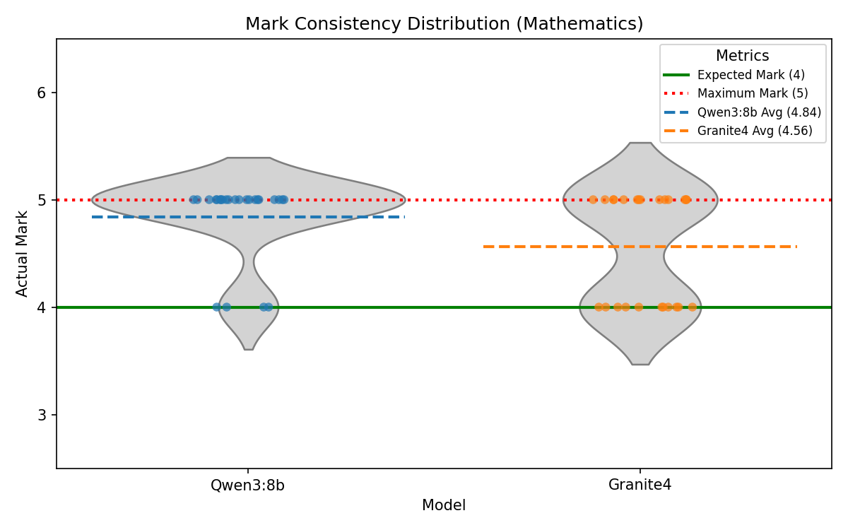 Distribution of marks for a Mathematics query