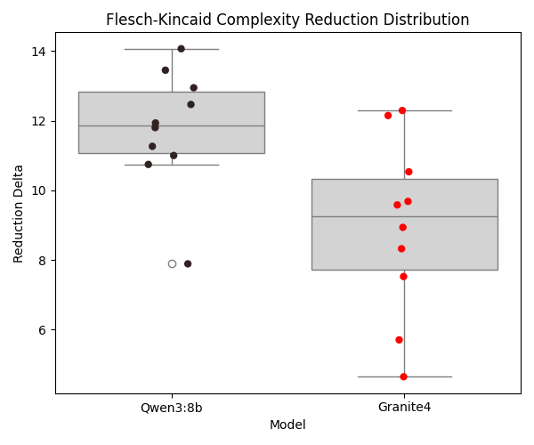 Boxplot tracking individual Flesch-Kincaid Complexity Reduction iterations across models