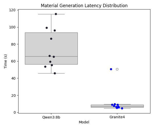 Boxplot and scatter visualization of Material Generation Latency distributions