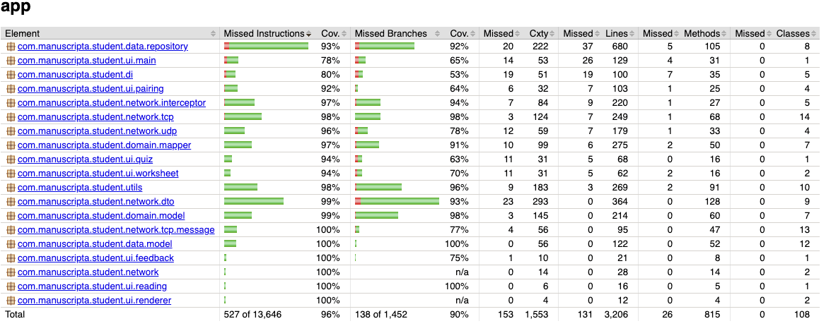 JaCoCo HTML coverage report showing per-package breakdown with 96% instruction coverage